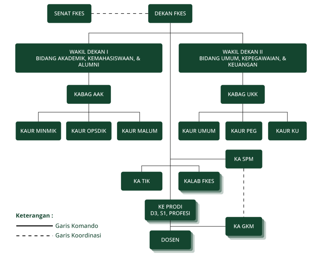 Struktur Organisasi Fakultas Kesehatan Unjaya